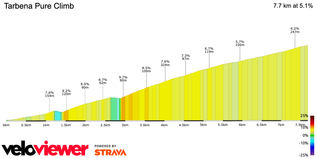 2D Elevation profile image for Tarbena Pure Climb