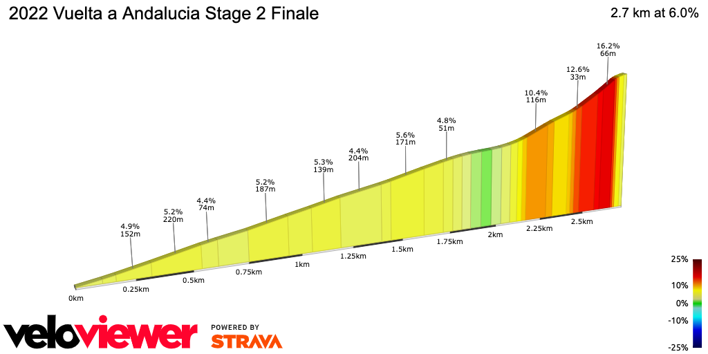 2D Elevation profile image for 2022 Vuelta a Andalucia Stage 2 Finale