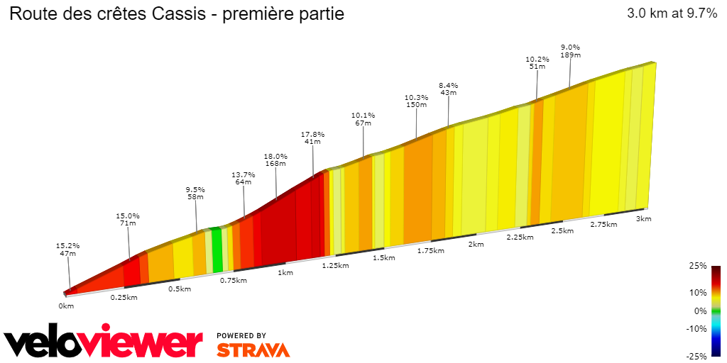 2D Elevation profile image for Route des crêtes Cassis - première partie