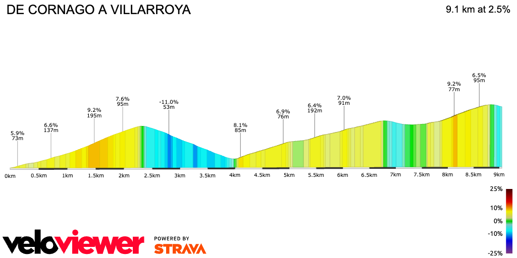 2D Elevation profile image for DE CORNAGO A VILLARROYA