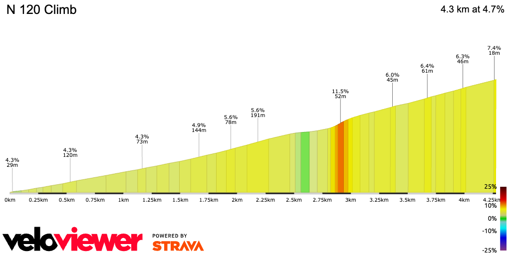 2D Elevation profile image for N 120 Climb