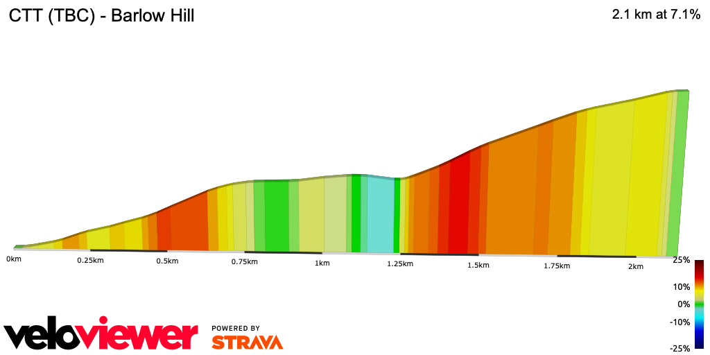 2D Elevation profile image for CTT (TBC) - Barlow Hill