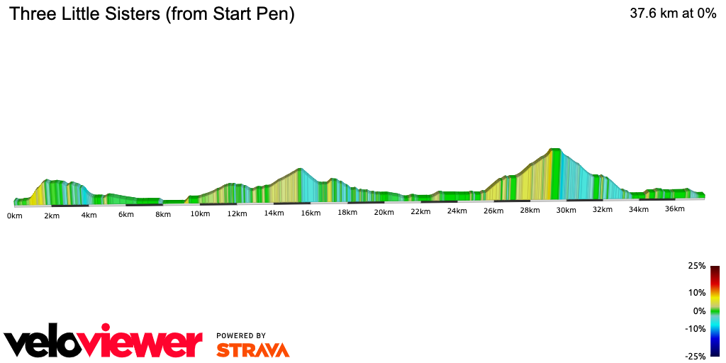 2D Elevation profile image for Three Little Sisters (from Start Pen)