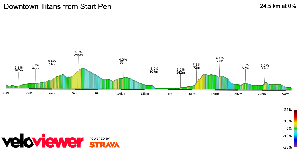 2D Elevation profile image for Downtown Titans from Start Pen