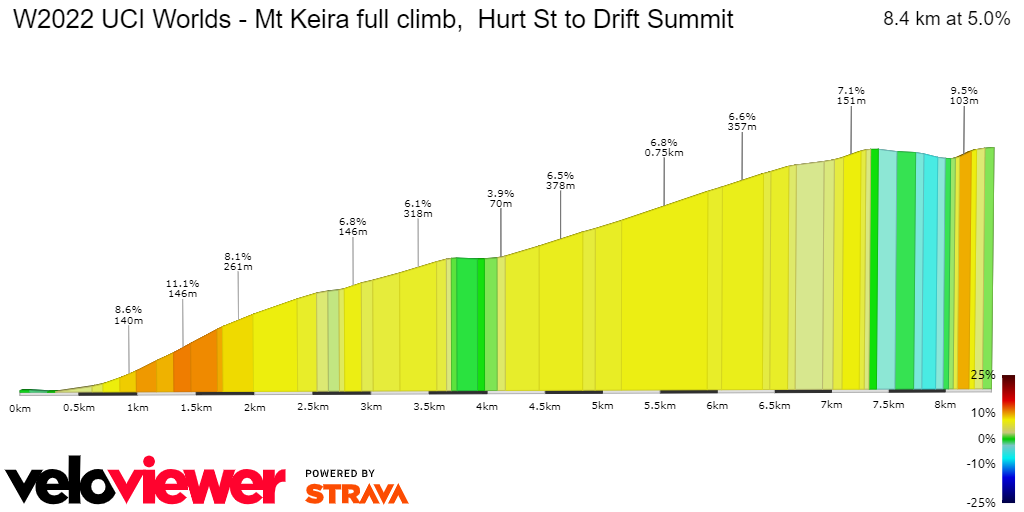 2D Elevation profile image for W2022 UCI Worlds - Mt Keira full climb,  Hurt St to Drift Summit