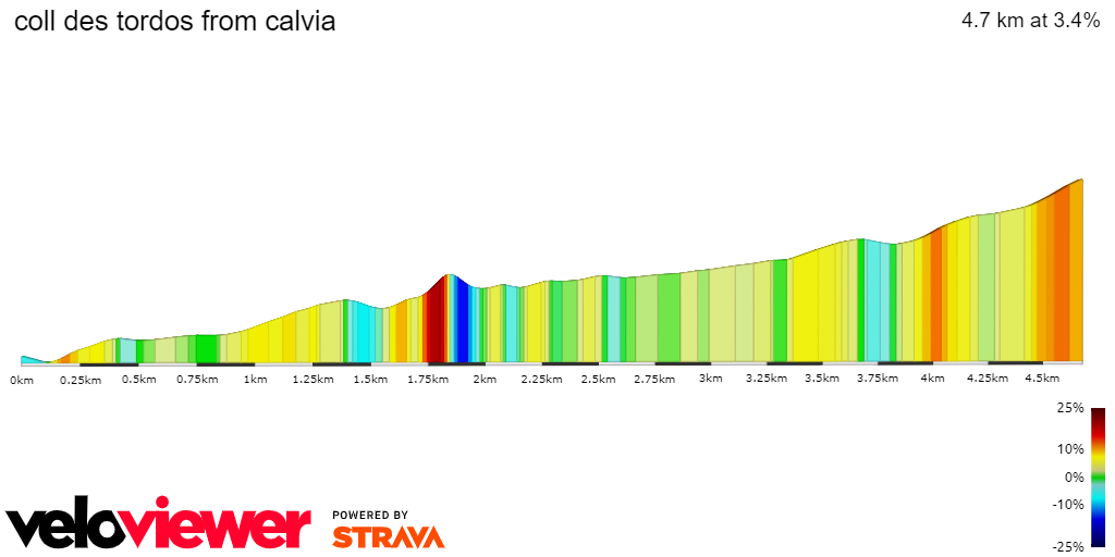2D Elevation profile image for coll des tordos from calvia 
