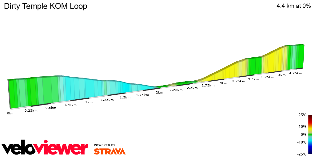 2D Elevation profile image for Dirty Temple KOM Loop