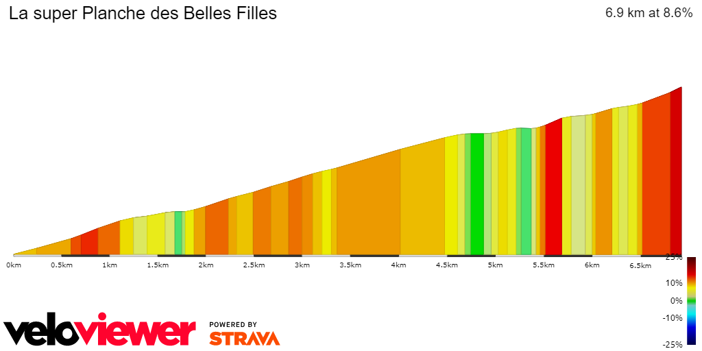 2D Elevation profile image for La super Planche des Belles Filles