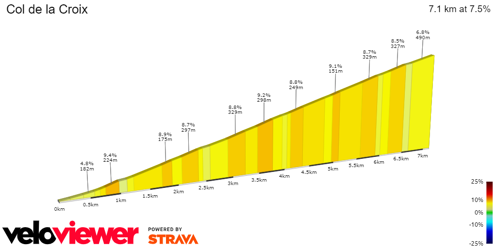 2D Elevation profile image for Col de la Croix