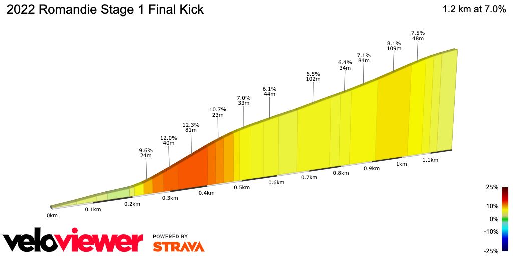 2D Elevation profile image for 2022 Romandie Stage 1 Final Kick