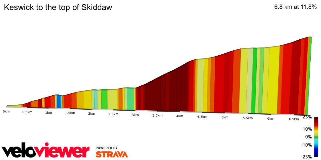 2D Elevation profile image for Keswick to the top of Skiddaw