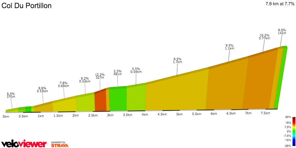 2D Elevation profile image for Col Du Portillon 