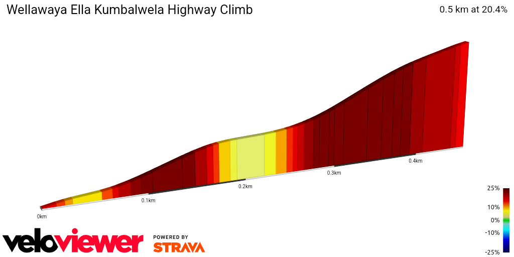 2D Elevation profile image for Wellawaya Ella Kumbalwela Highway Climb