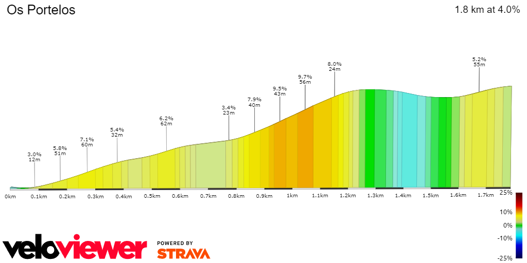 2D Elevation profile image for Os Portelos