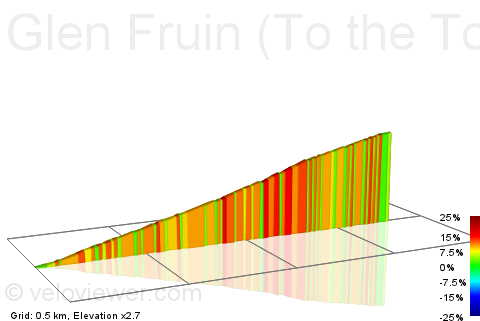 2D Elevation profile image for Glen Fruin (To the Top)