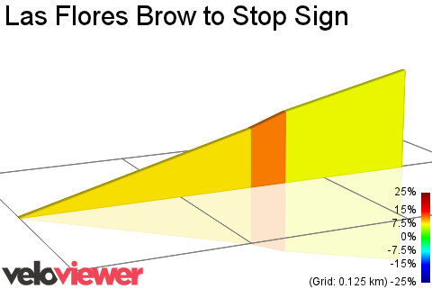 2D Elevation profile image for Las Flores Brow to Stop Sign