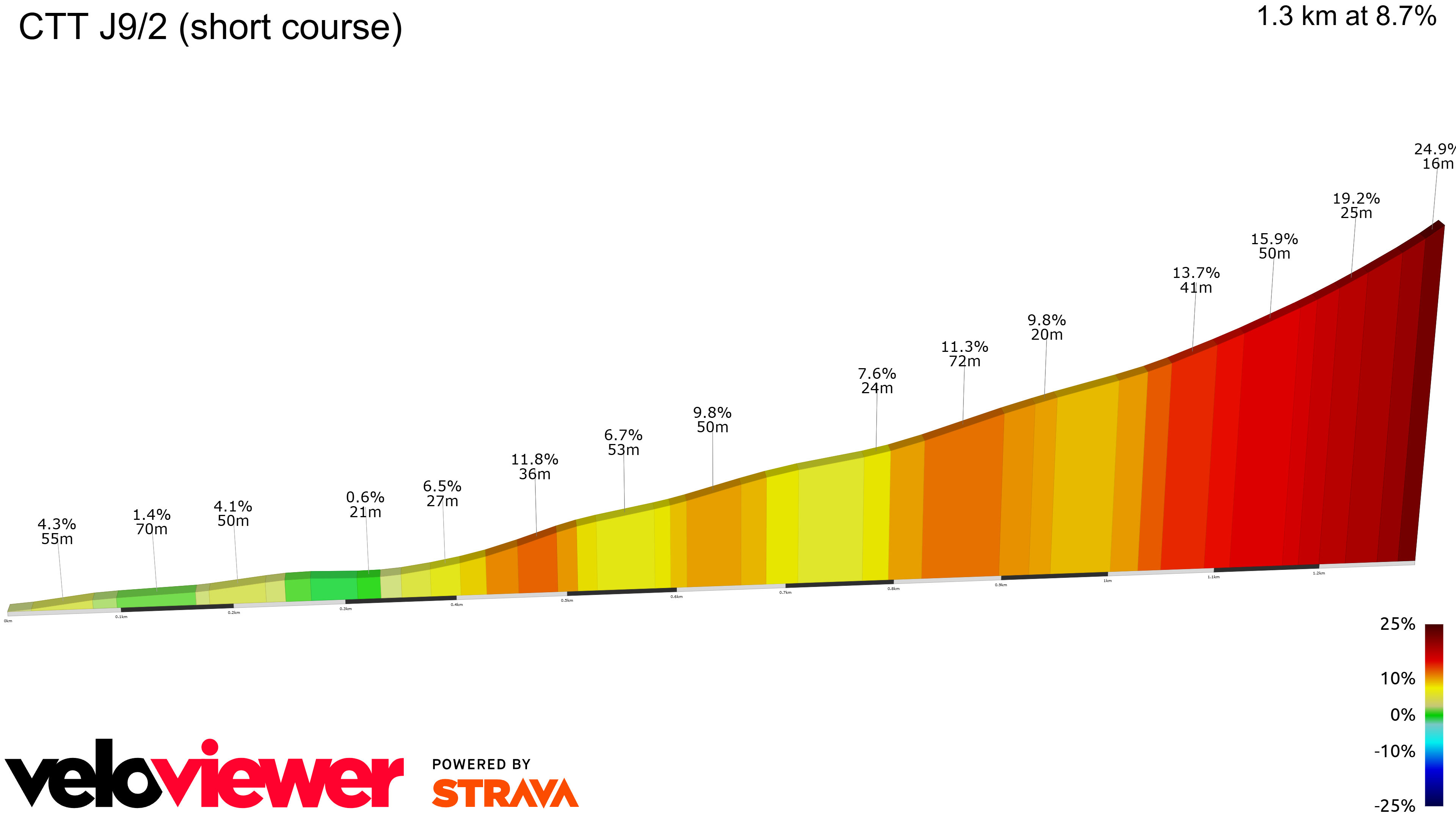 2D Elevation profile image for CTT J9/2 (short course)