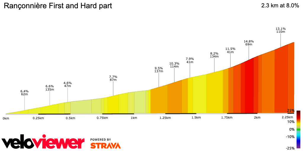2D Elevation profile image for Rançonnière First and Hard part