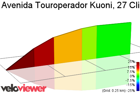 2D Elevation profile image for Avenida Touroperador Kuoni, 27 Climb