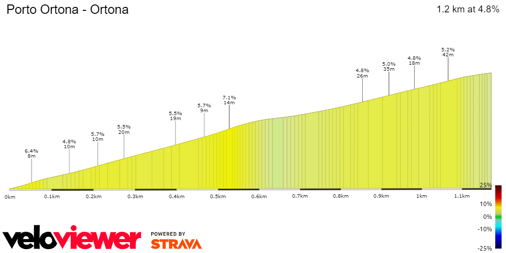 2D Elevation profile image for Porto Ortona - Ortona