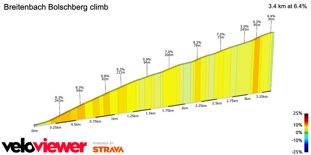 2D Elevation profile image for Breitenbach Bolschberg climb