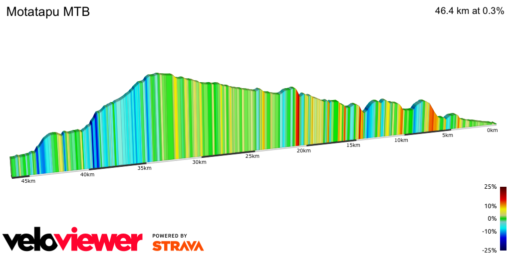 2D Elevation profile image for Motatapu MTB