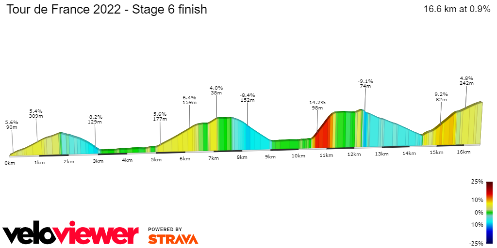2D Elevation profile image for Tour de France 2022 - Stage 6 finish