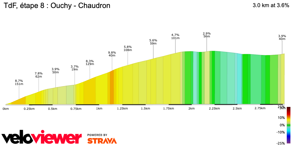 2D Elevation profile image for TdF, étape 8 : Ouchy - Chaudron