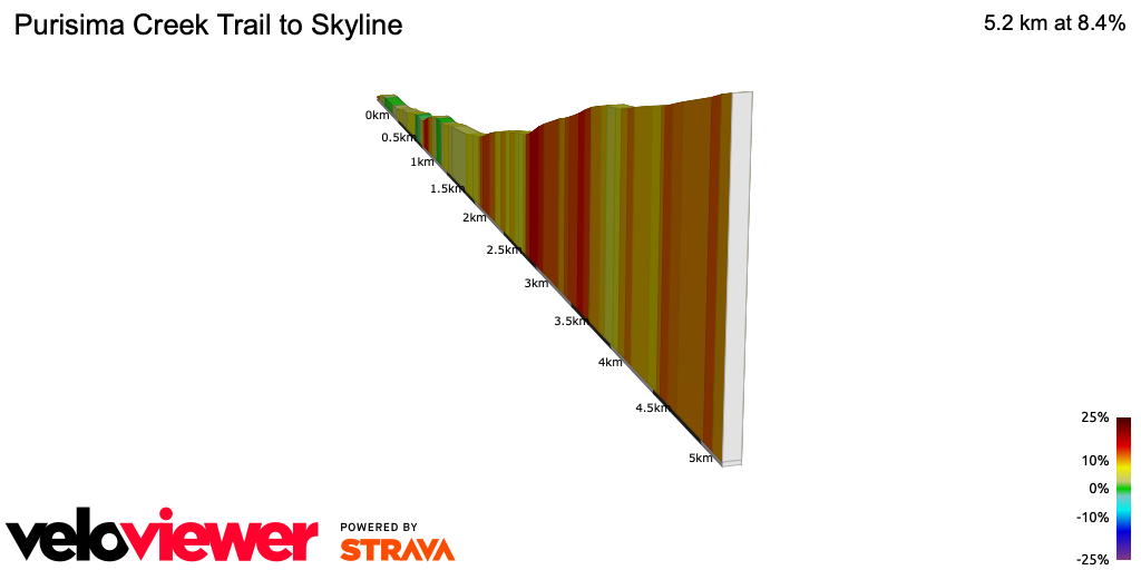2D Elevation profile image for Purisima Creek Trail to Skyline