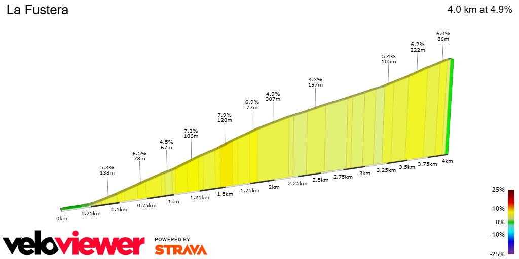 2D Elevation profile image for La Fustera