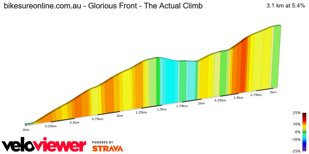 2D Elevation profile image for bikesureonline.com.au - Glorious Front - The Actual Climb