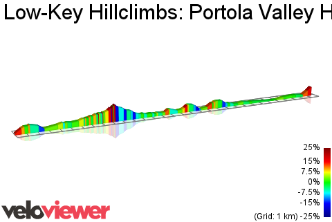 2D Elevation profile image for Low-Key Hillclimbs: Portola Valley Hills
