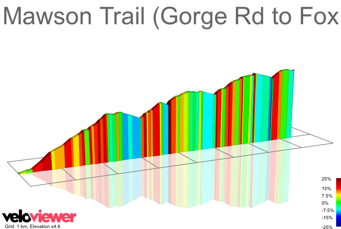 2D Elevation profile image for Mawson Trail (Gorge Rd to Fox Creek turn-off)