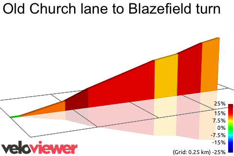 2D Elevation profile image for Old Church lane to Blazefield turn