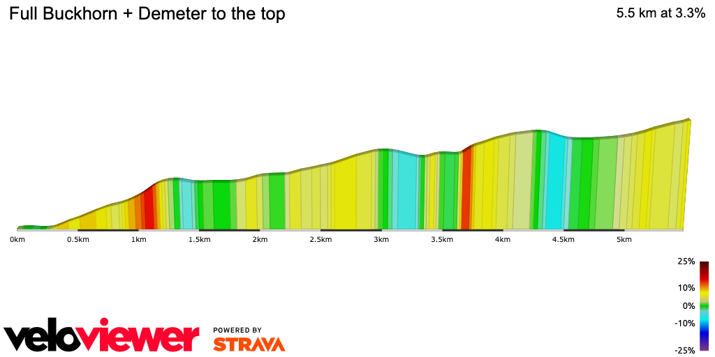 2D Elevation profile image for Full Buckhorn + Demeter to the top