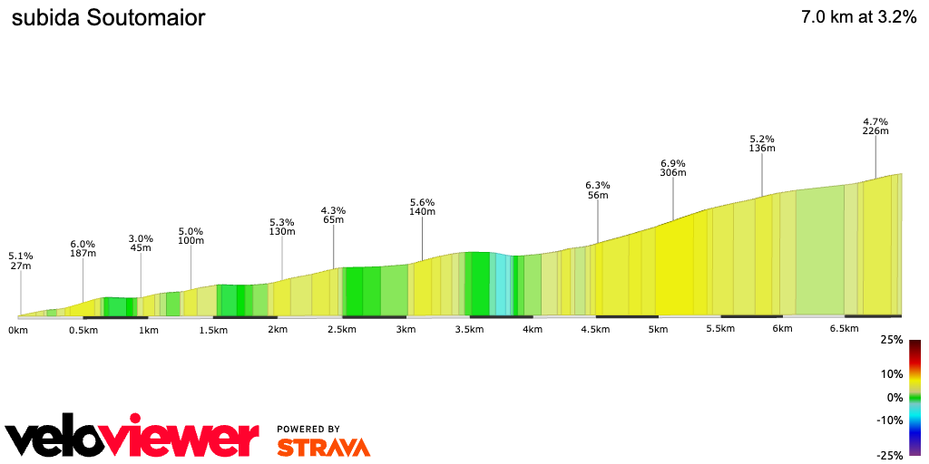 2D Elevation profile image for subida Soutomaior