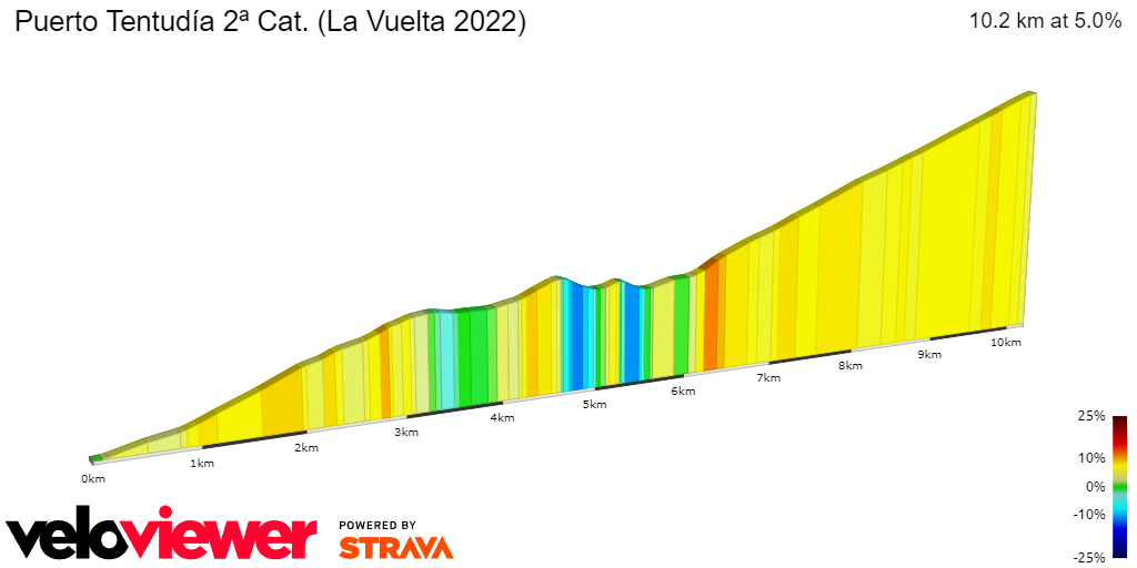 2D Elevation profile image for Puerto Tentudía 2ª Cat. (La Vuelta 2022)