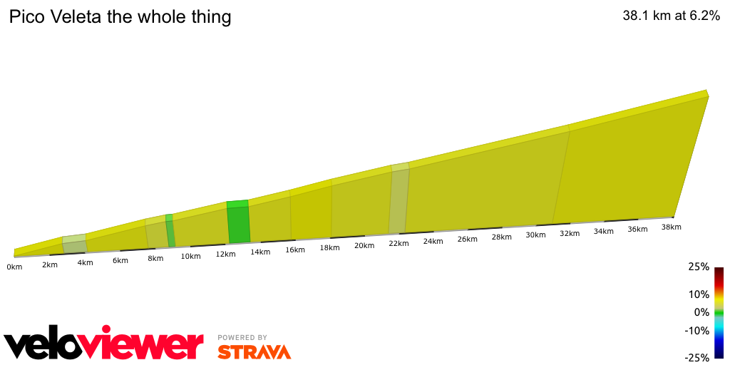 2D Elevation profile image for Pico Veleta the whole thing