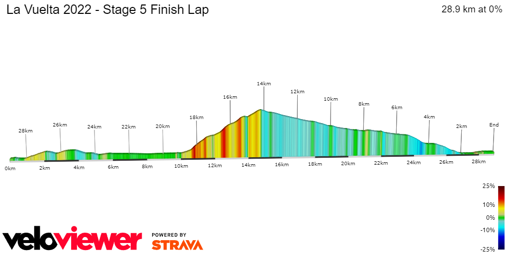 2D Elevation profile image for La Vuelta 2022 - Stage 5 Finish Lap