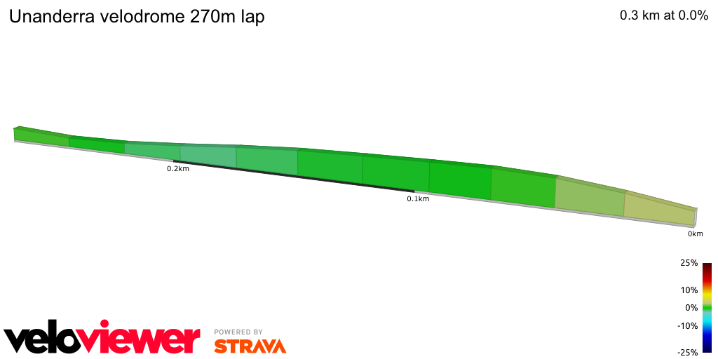 2D Elevation profile image for Unanderra velodrome 270m lap
