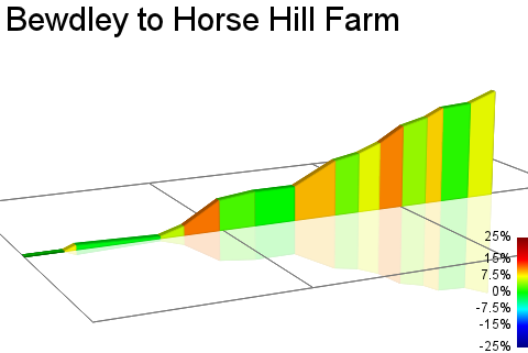 2D Elevation profile image for Bewdley to Horse Hill Farm