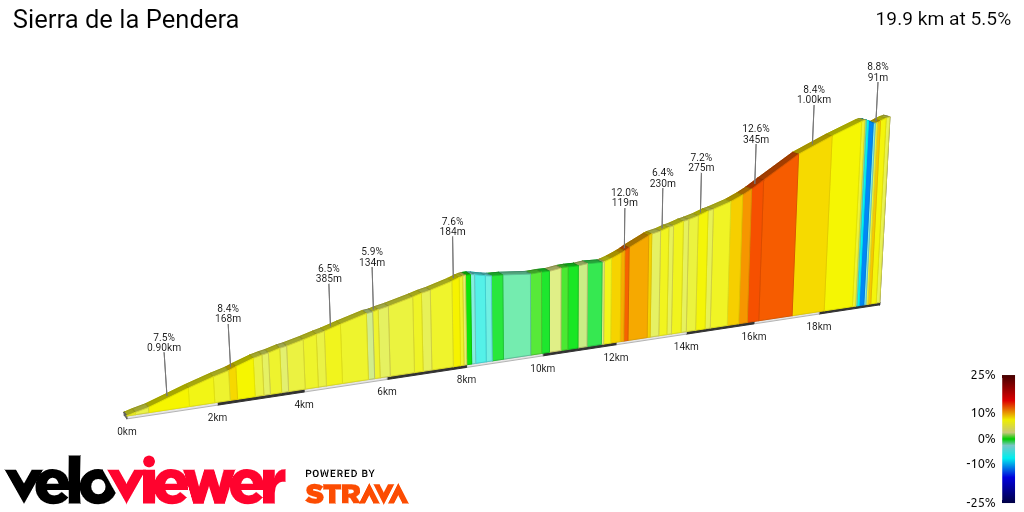 2D Elevation profile image for Sierra de la Pendera