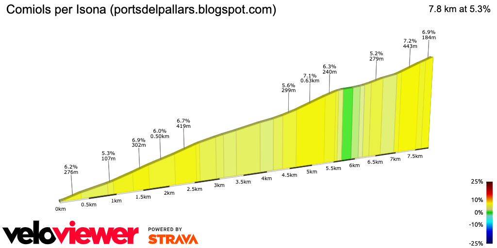 2D Elevation profile image for Comiols per Isona (portsdelpallars.blogspot.com)