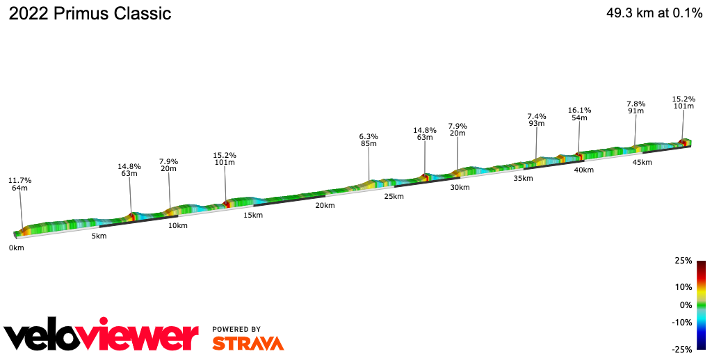 2D Elevation profile image for 2022 Primus Classic 