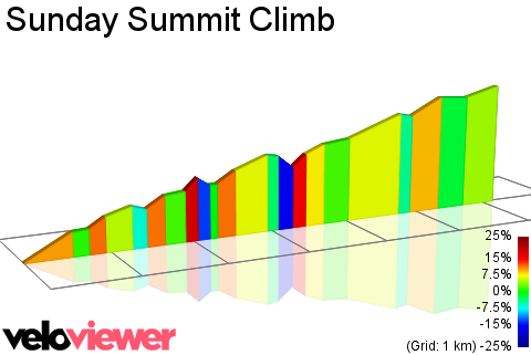 2D Elevation profile image for Sunday Summit Climb