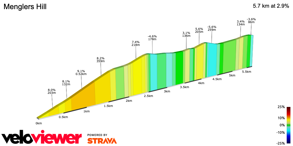 2D Elevation profile image for Menglers Hill