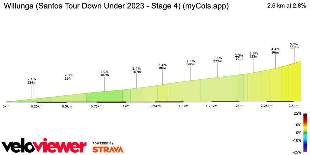 2D Elevation profile image for Willunga (Santos Tour Down Under 2023 - Stage 4) (myCols.app) 