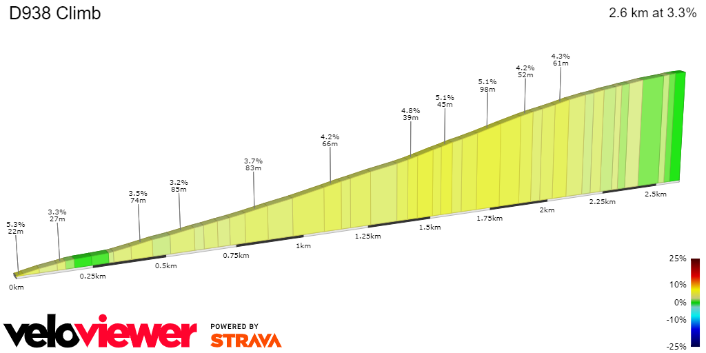 2D Elevation profile image for D938 Climb