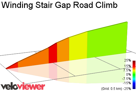 2D Elevation profile image for Winding Stair Gap Road Climb