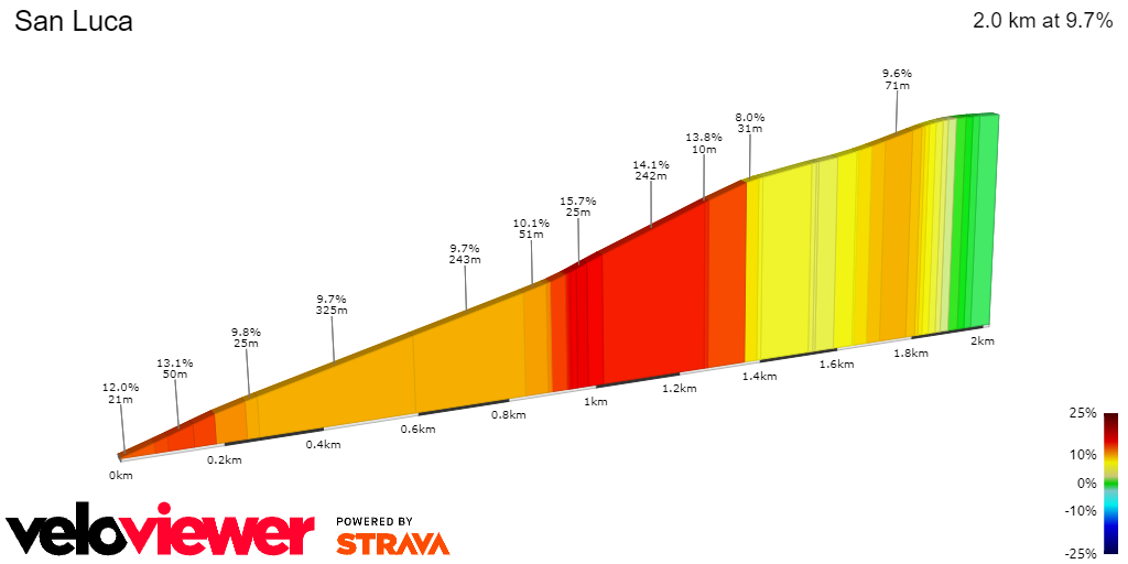 2D Elevation profile image for San Luca